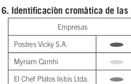 Tabla 6. Identiicación cromática de las empresas