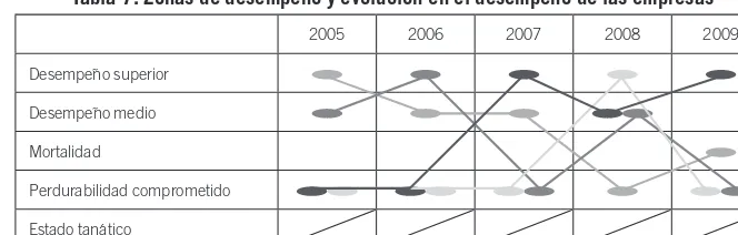 Tabla 7. Zonas de desempeño y evolución en el desempeño de las empresas