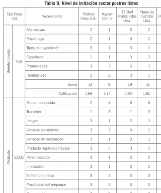 Tabla 9. Nivel de imitación sector postres listos