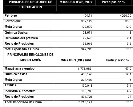 TABLA 3. Principales sectores de exportación de Colombia a China. 
