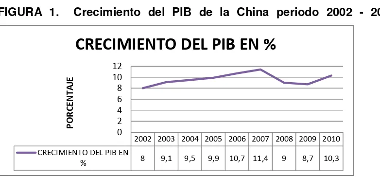 TABLA 4.  PIB de la China periodo  2000-2010.  