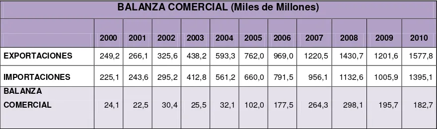 TABLA 7. Balanza Comercial de China 2000-2010. 