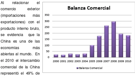 FIGURA 2. Evolución de la Balanza Comercial de China 2000-2010 