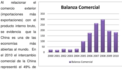 FIGURA 2. Evolución de la Balanza Comercial de China 2000-2010 
