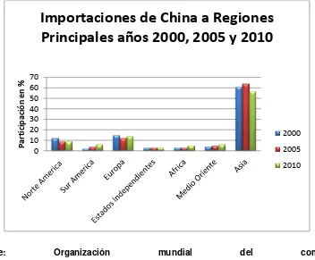 FIGURA 4. Importaciones de China a Regiones Principales años 2000, 2005 y 