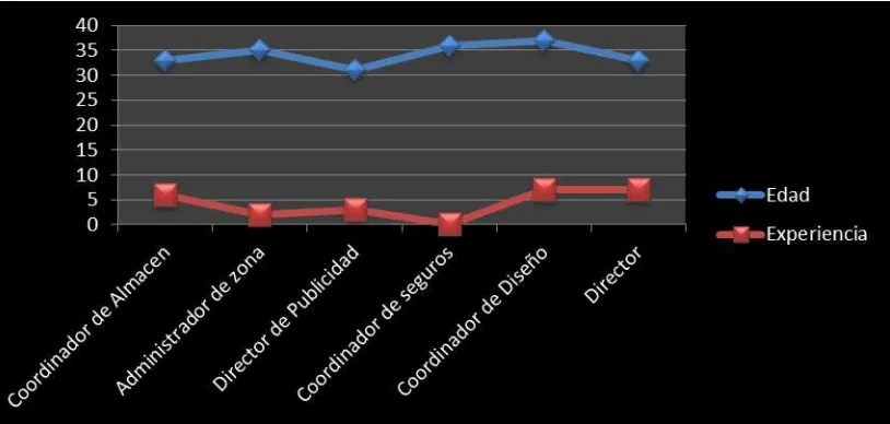 Tabla 5. Edad vs Experiencia 