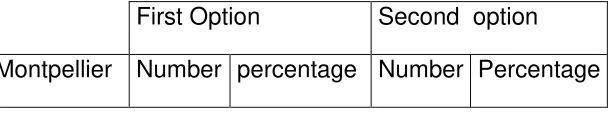 Table 6 transportation  chosen factors 