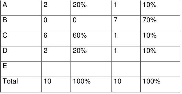 Table 7 results transportations option 1 