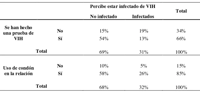 Tabla 3. Variables sobre la percepción de riesgo de infección por VIH con cada pareja sexual (seroconcordancias o serodiscordancias)