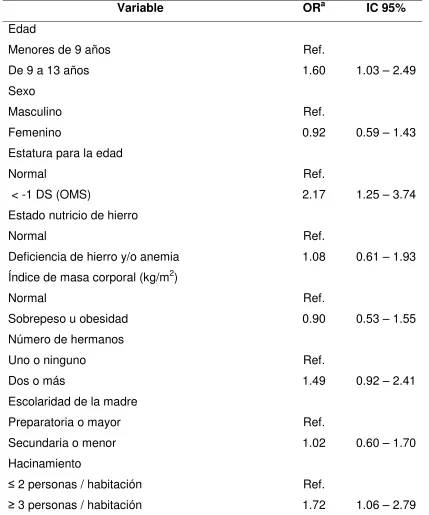 Tabla 2. Estimación del efecto de las variables de interés sobre la 