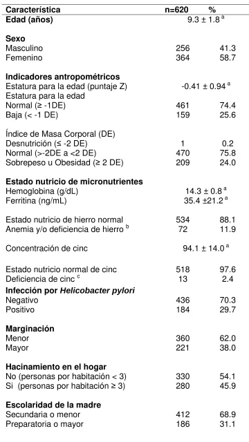 Tabla 1.  Características basales de la población de estudio  