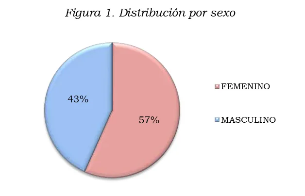 Figura 1. Distribución por sexo