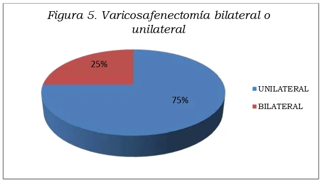 Figura 5. Varicosafenectomía bilateral o 