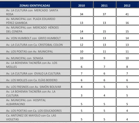 Tabla N°  6: Zonas identificadas de accidentes de tránsito  Distrito Coronel Gregorio Albarracín Lanchipa de Tacna 