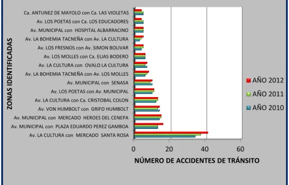Figura N°  9: Zonas identificadas de accidentes de tránsito / 2010-2012  Fuente.- Elaboración Propia 