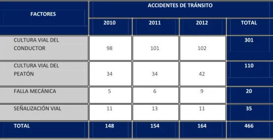 Tabla N°  7: Factores de accidentes de tránsito por año  Distrito Coronel Gregorio Albarracín Lanchipa de Tacna 