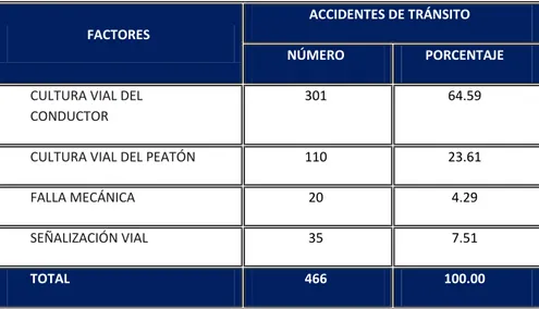 Tabla N°  8: Porcentaje de factores de accidentes de tránsito  Distrito Coronel Gregorio Albarracín Lanchipa de Tacna 