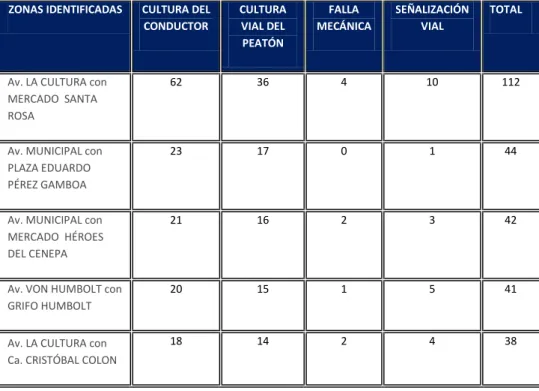 Tabla N°  9: Factores de accidentes de tránsito por zonas  Distrito Coronel Gregorio Albarracín Lanchipa de Tacna 