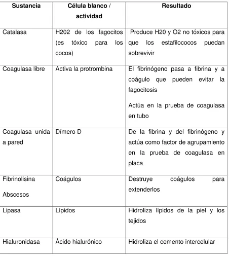 Tabla 4. Enzimas 