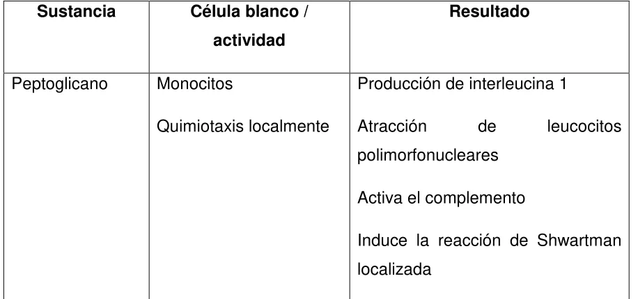 Tabla 2. Componentes de pared celular 