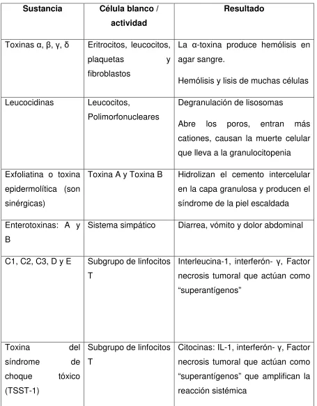 Tabla 3. Toxinas 