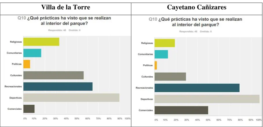 Cuadro 4: Comparación prácticas evidenciadas en el espacio público. 