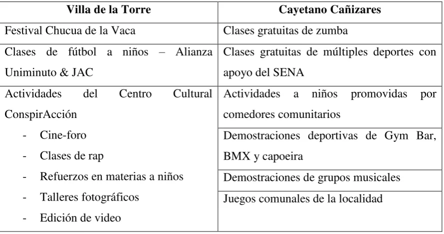 Cuadro 7. Prácticas comunitarias presentes. 