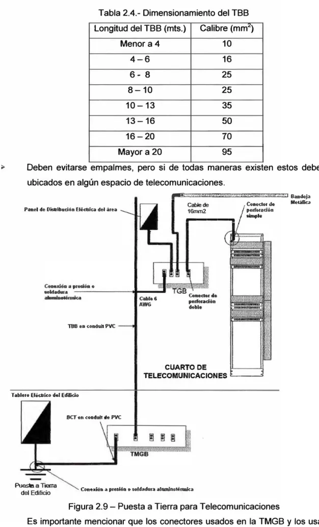 Tabla 2.4.- Dimensionamiento del TBB  Longitud del TBB (mts.)  Calibre (mm .: ) 
