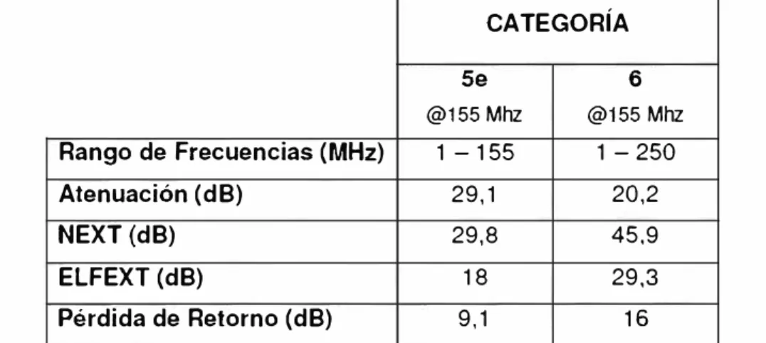 Tabla 2.3 - Comparación de parámetros de transmisión entre cables UTP de cat.  6 y 6A 
