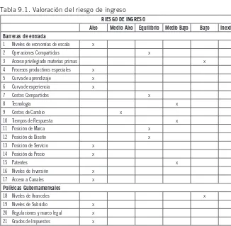 Tabla฀9.1.฀Valoración฀del฀riesgo฀de฀ingreso