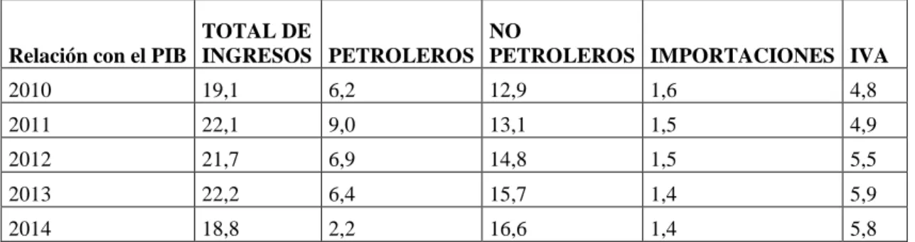 Cuadro  4  Relación  con  el  PIB  (Producto  Interno  Bruto)  de  los  ingresos  del  Presupuesto General del Estado 