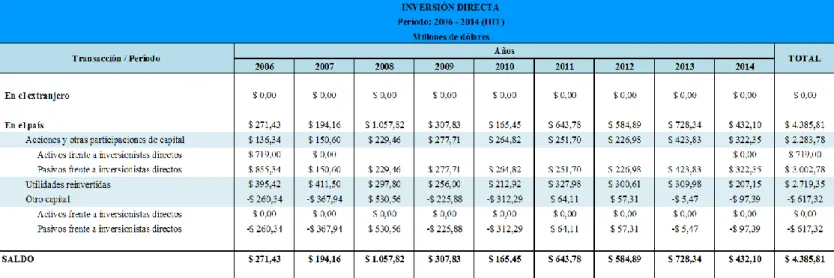 Tabla N° 3: Inversión directa  