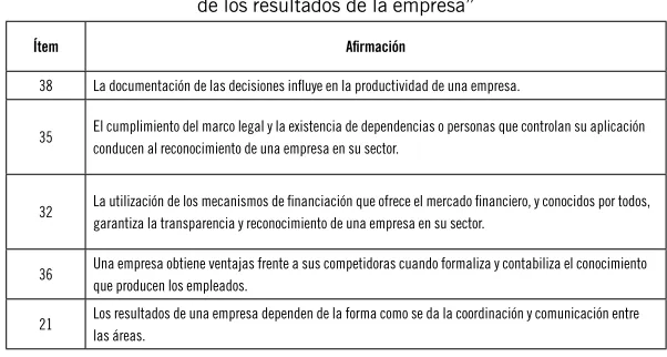 Tabla 7. Aﬁrmaciones que componen “los determinantes 