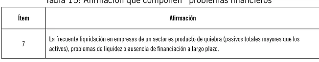 Tabla 15: Aﬁrmación que componen “problemas ﬁnancieros”