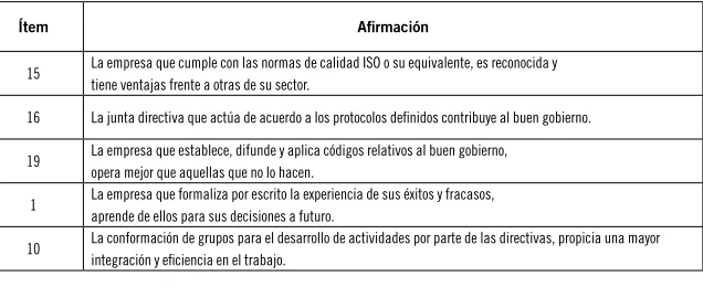Tabla 18: Aﬁrmaciones que componen “conocimiento al interior de la empresa”