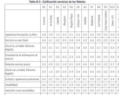 Tabla 8-3 : Caliicación servicios de los Hoteles