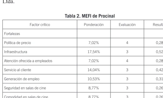 Tabla 2. MEFI de Procinal