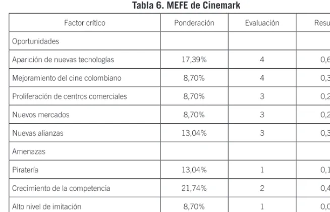 Tabla 6. MEFE de Cinemark