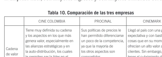 Tabla 10. Comparación de las tres empresas