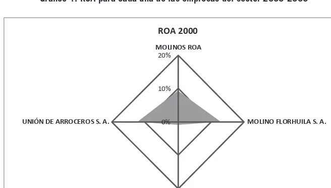 Tabla 4. Indicadores estadísticos del ROA del sector