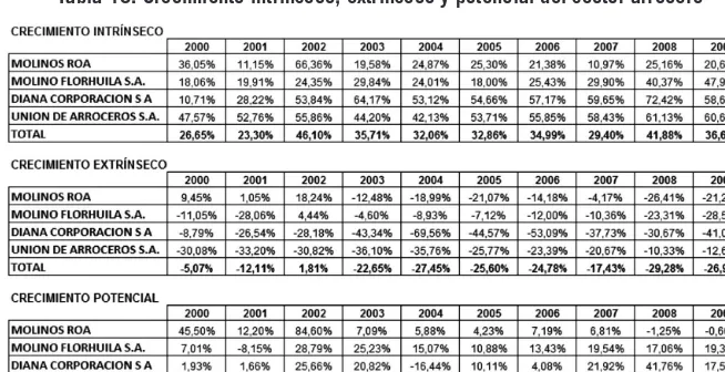 Tabla 10. Crecimiento intrínseco, extrínseco y potencial del sector arrocero