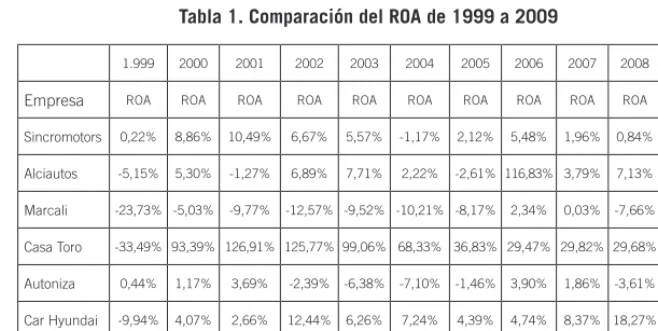 Tabla 1. Comparación del ROA de 1999 a 2009