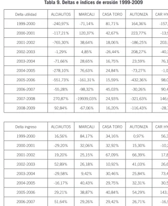 Tabla 9. Deltas e índices de erosión 1999-2009