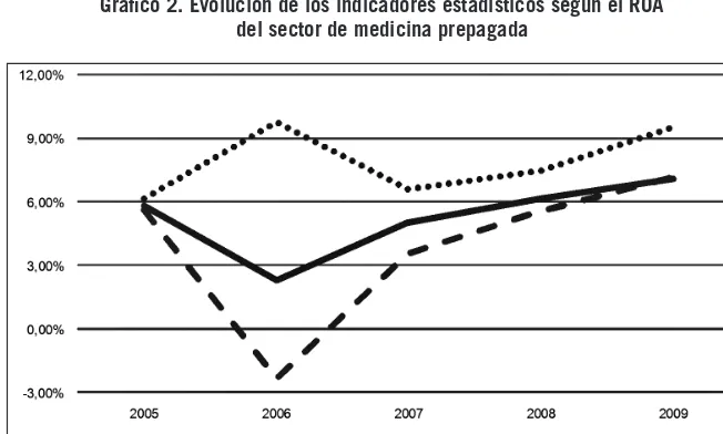 Tabla 2. Indicadores estadísticos del sector de la medicina prepagada