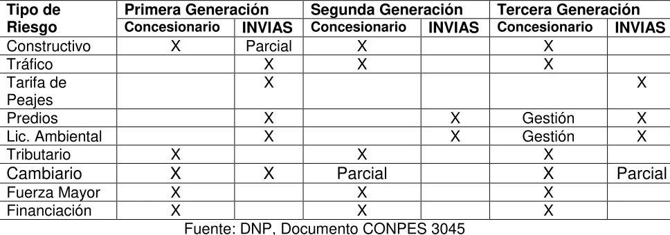 Tabla 1: Generaciones de concesiones viales 
