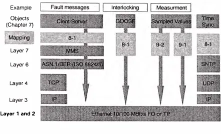 Figura 1.7  Modelo OSI: capas en la IEC61850 