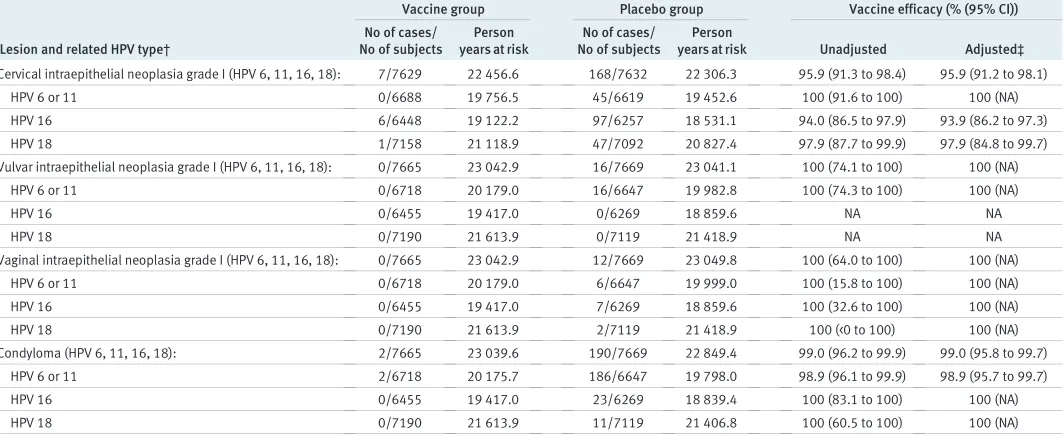 Table 1 | Efficacy of quadrivalent human papillomavirus (HPV) vaccine against low grade lesions attributable to vaccine HPV types (6, 11, 16, and 18):analysis of per protocol susceptible population*