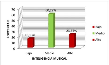 GRÁFICO Nº 08  INTELIGENCIA MUSICAL 