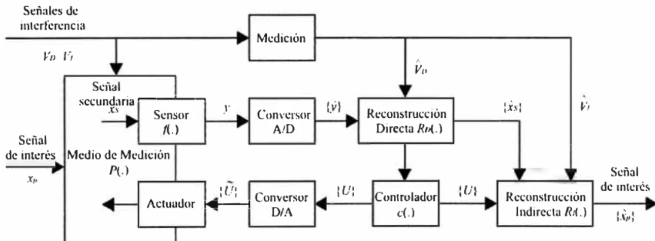 Fig.  3.1. Diagrama de bloques de un sistema de medición con realimentación. 