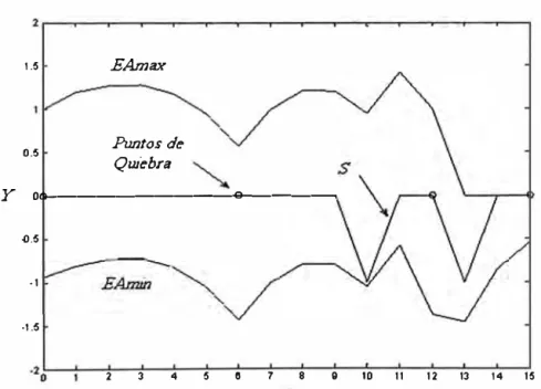 Fig. 4.4. Error de aproximación S y límites de error de aproximación  EAmin  y  EAmax  normalizados